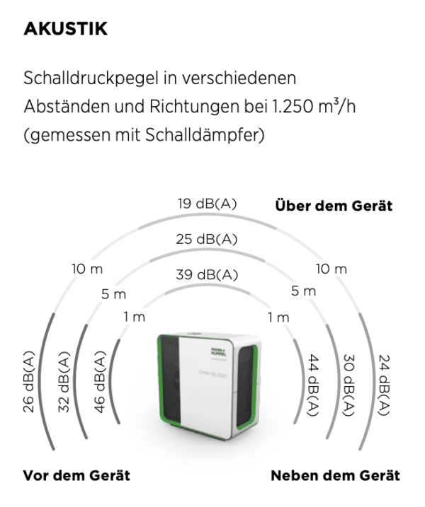 MANN+HUMMEL Geräuschscala